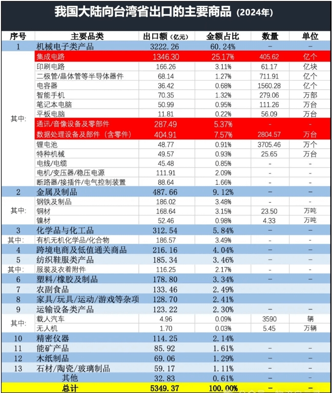 大陆出口台湾产品 大陆出口台湾产品