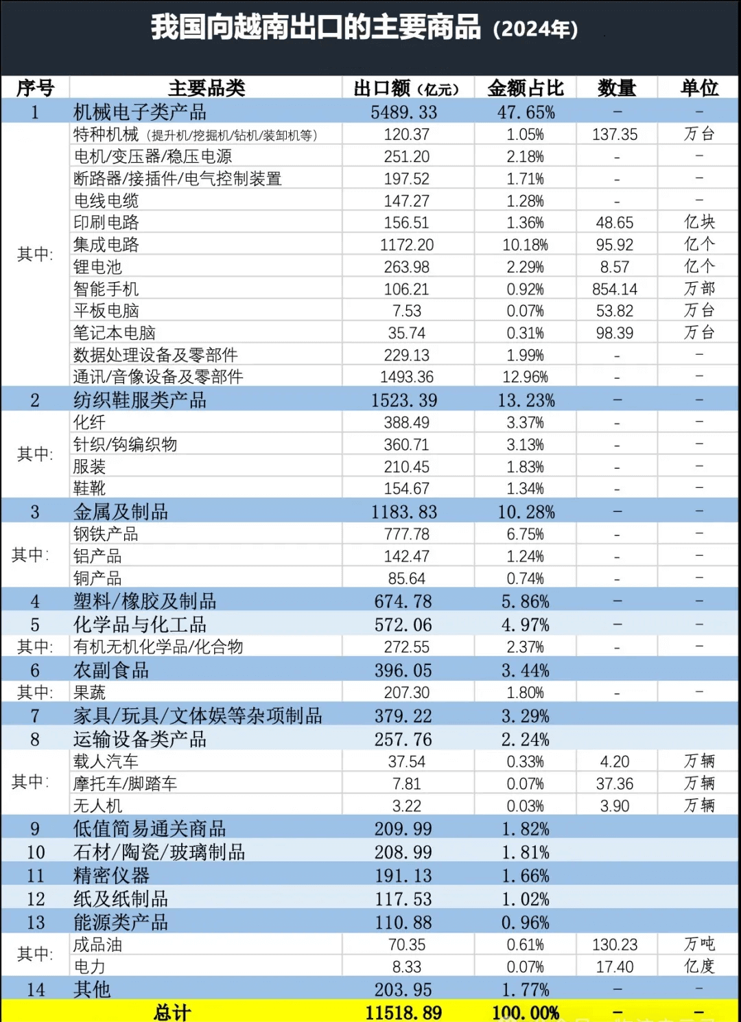 中国出口越南产品 中国出口越南产品