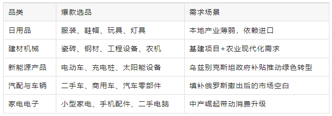 中亚五国热门品类 中亚五国热门品类