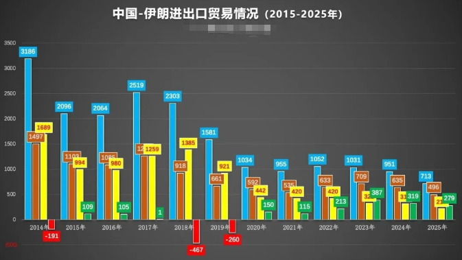伊朗与中国贸易概况 伊朗与中国贸易概况